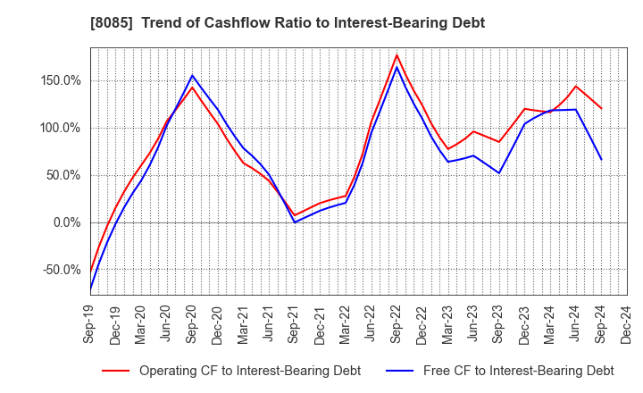 8085 NARASAKI SANGYO CO.,LTD.: Trend of Cashflow Ratio to Interest-Bearing Debt