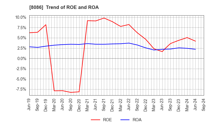 8086 NIPRO CORPORATION: Trend of ROE and ROA