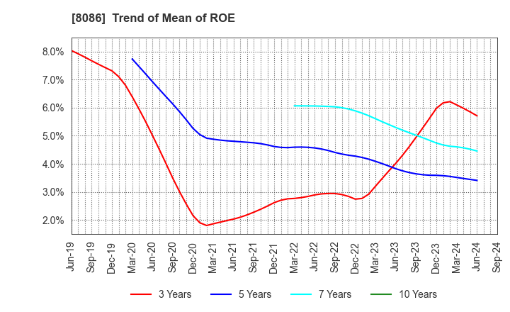 8086 NIPRO CORPORATION: Trend of Mean of ROE