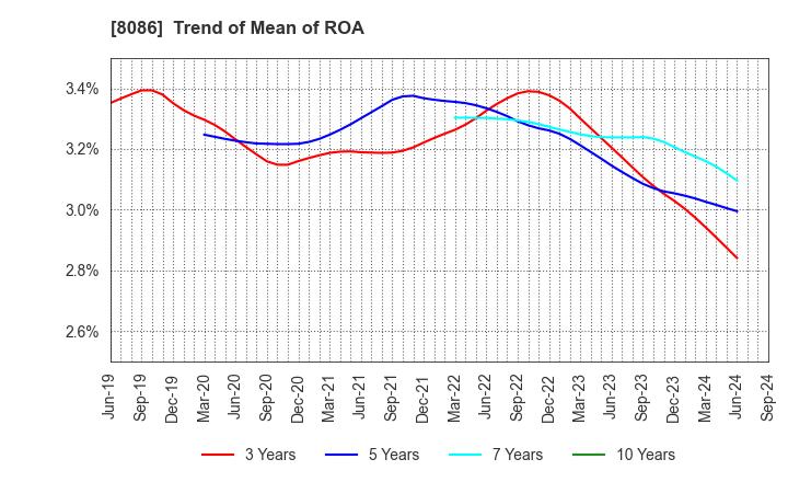 8086 NIPRO CORPORATION: Trend of Mean of ROA