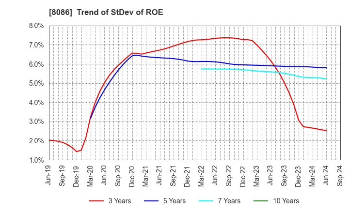 8086 NIPRO CORPORATION: Trend of StDev of ROE