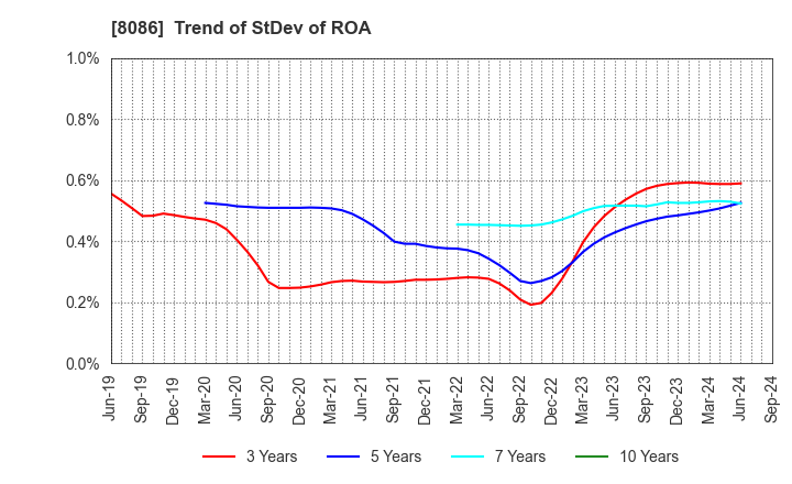 8086 NIPRO CORPORATION: Trend of StDev of ROA