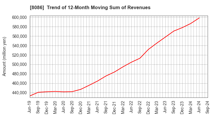 8086 NIPRO CORPORATION: Trend of 12-Month Moving Sum of Revenues