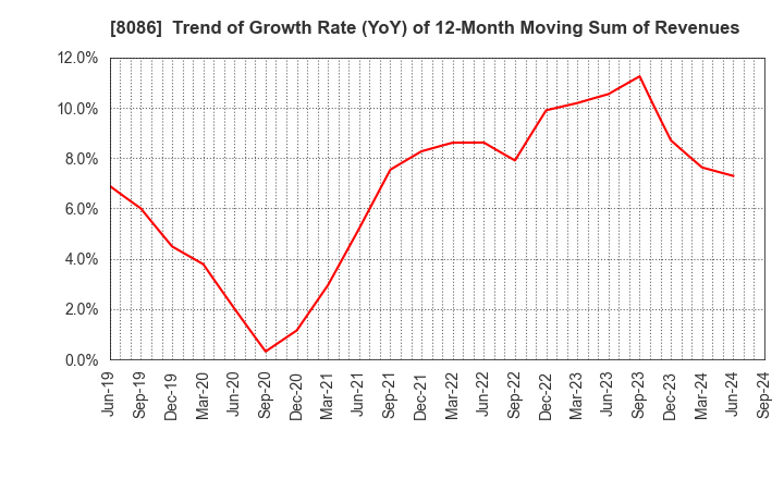 8086 NIPRO CORPORATION: Trend of Growth Rate (YoY) of 12-Month Moving Sum of Revenues