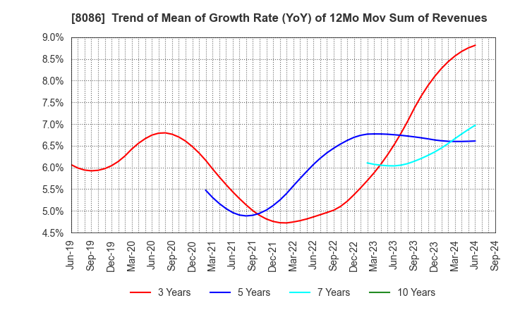 8086 NIPRO CORPORATION: Trend of Mean of Growth Rate (YoY) of 12Mo Mov Sum of Revenues