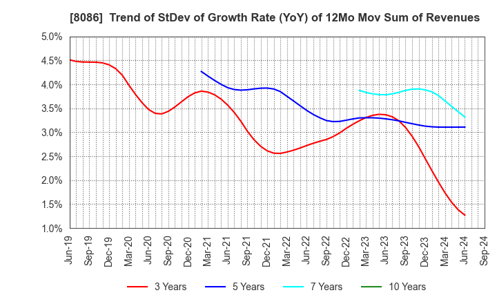 8086 NIPRO CORPORATION: Trend of StDev of Growth Rate (YoY) of 12Mo Mov Sum of Revenues