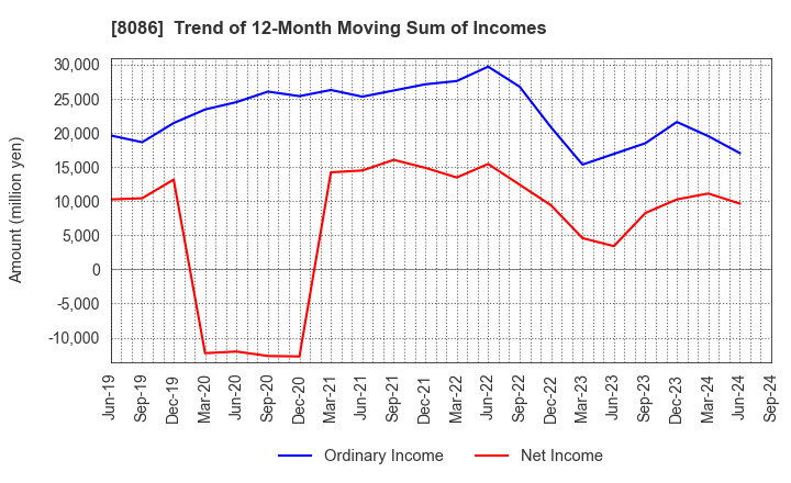 8086 NIPRO CORPORATION: Trend of 12-Month Moving Sum of Incomes