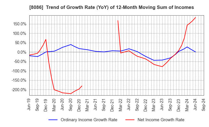 8086 NIPRO CORPORATION: Trend of Growth Rate (YoY) of 12-Month Moving Sum of Incomes