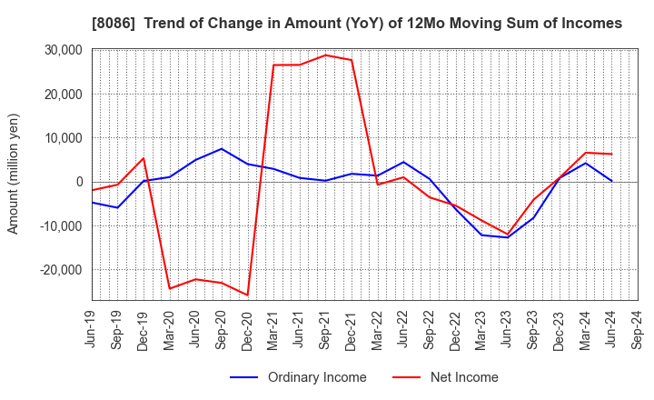 8086 NIPRO CORPORATION: Trend of Change in Amount (YoY) of 12Mo Moving Sum of Incomes