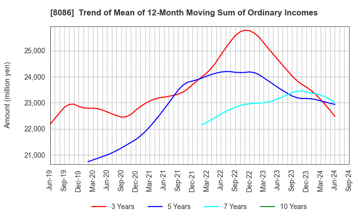 8086 NIPRO CORPORATION: Trend of Mean of 12-Month Moving Sum of Ordinary Incomes