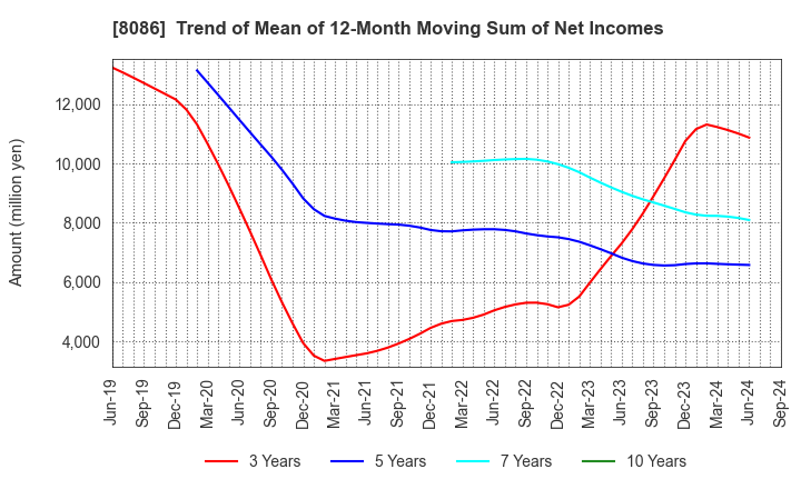 8086 NIPRO CORPORATION: Trend of Mean of 12-Month Moving Sum of Net Incomes