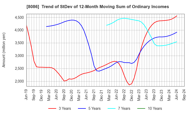 8086 NIPRO CORPORATION: Trend of StDev of 12-Month Moving Sum of Ordinary Incomes