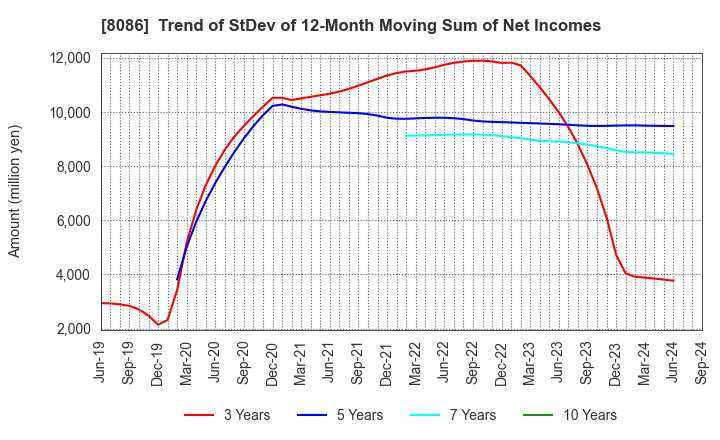 8086 NIPRO CORPORATION: Trend of StDev of 12-Month Moving Sum of Net Incomes