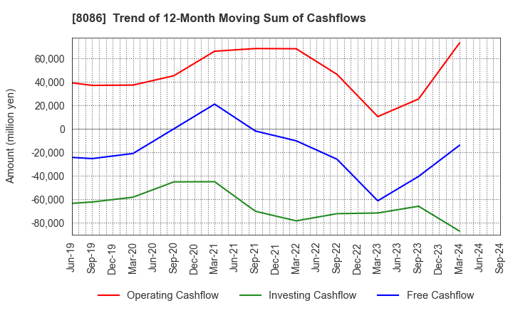 8086 NIPRO CORPORATION: Trend of 12-Month Moving Sum of Cashflows