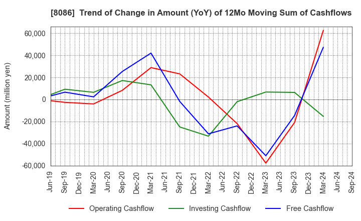 8086 NIPRO CORPORATION: Trend of Change in Amount (YoY) of 12Mo Moving Sum of Cashflows