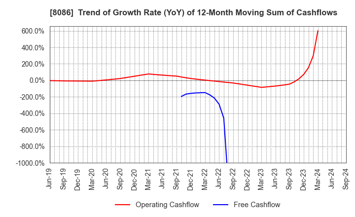 8086 NIPRO CORPORATION: Trend of Growth Rate (YoY) of 12-Month Moving Sum of Cashflows