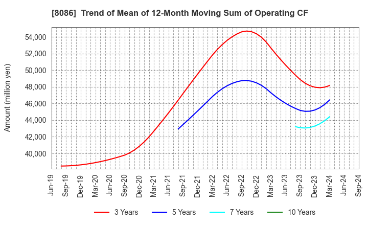 8086 NIPRO CORPORATION: Trend of Mean of 12-Month Moving Sum of Operating CF