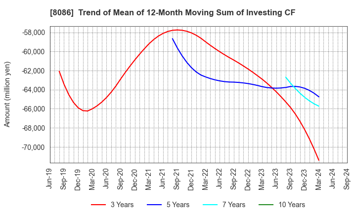 8086 NIPRO CORPORATION: Trend of Mean of 12-Month Moving Sum of Investing CF