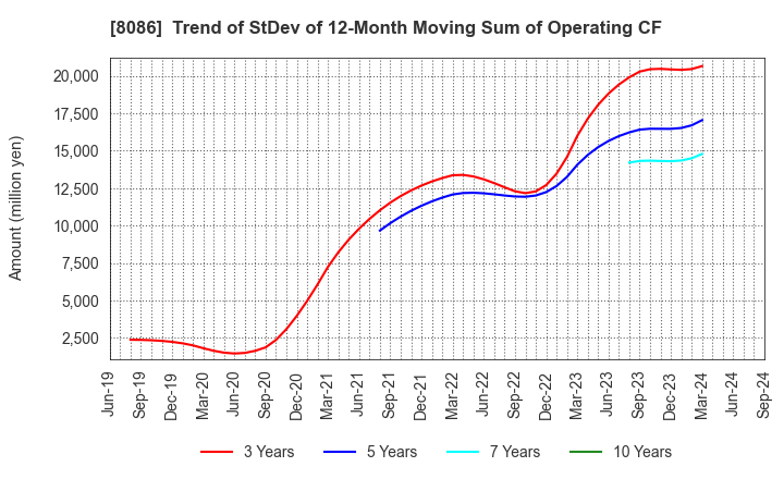 8086 NIPRO CORPORATION: Trend of StDev of 12-Month Moving Sum of Operating CF