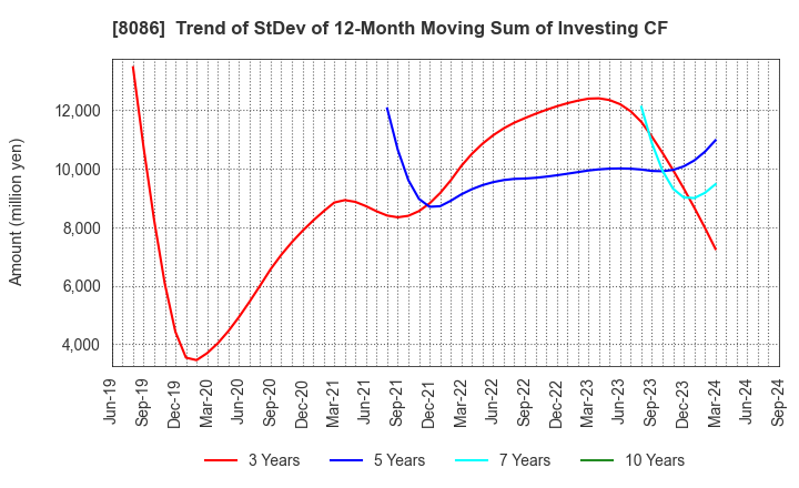 8086 NIPRO CORPORATION: Trend of StDev of 12-Month Moving Sum of Investing CF