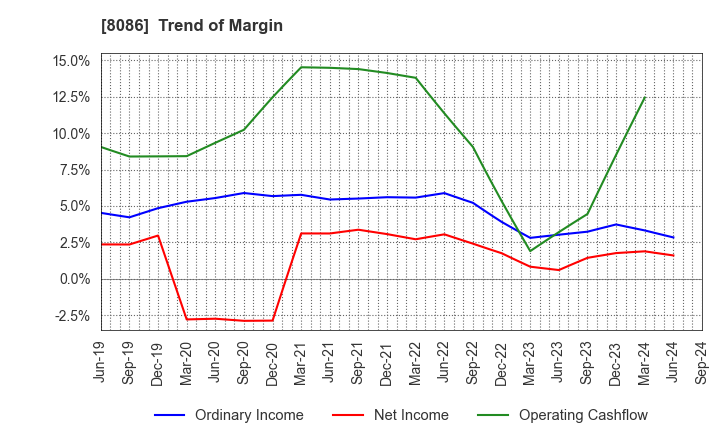 8086 NIPRO CORPORATION: Trend of Margin