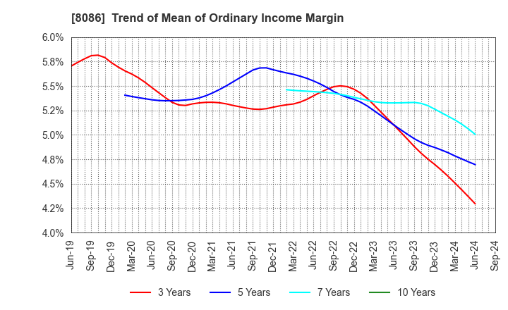 8086 NIPRO CORPORATION: Trend of Mean of Ordinary Income Margin