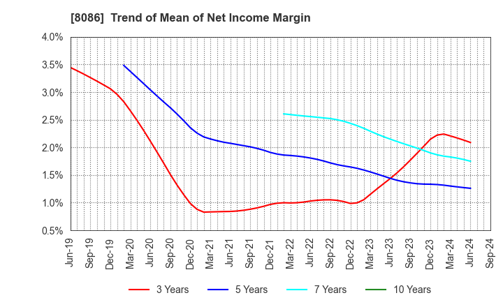 8086 NIPRO CORPORATION: Trend of Mean of Net Income Margin