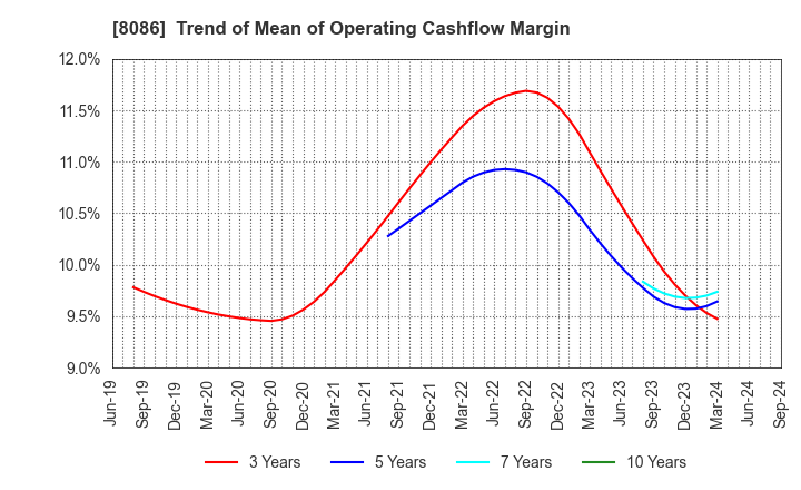 8086 NIPRO CORPORATION: Trend of Mean of Operating Cashflow Margin