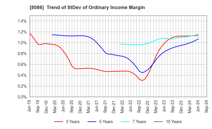 8086 NIPRO CORPORATION: Trend of StDev of Ordinary Income Margin