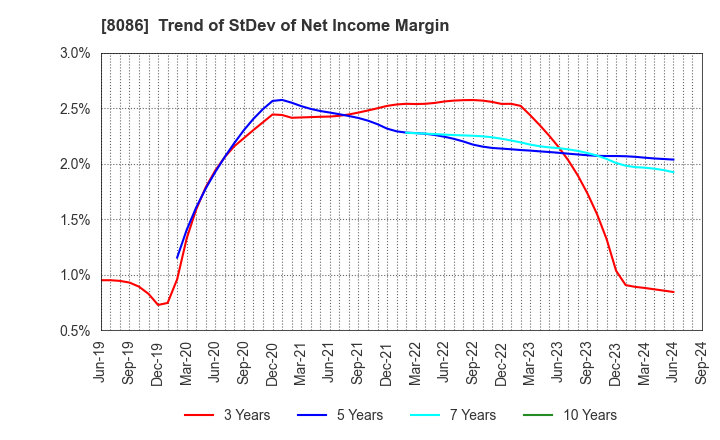 8086 NIPRO CORPORATION: Trend of StDev of Net Income Margin