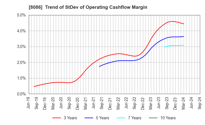 8086 NIPRO CORPORATION: Trend of StDev of Operating Cashflow Margin