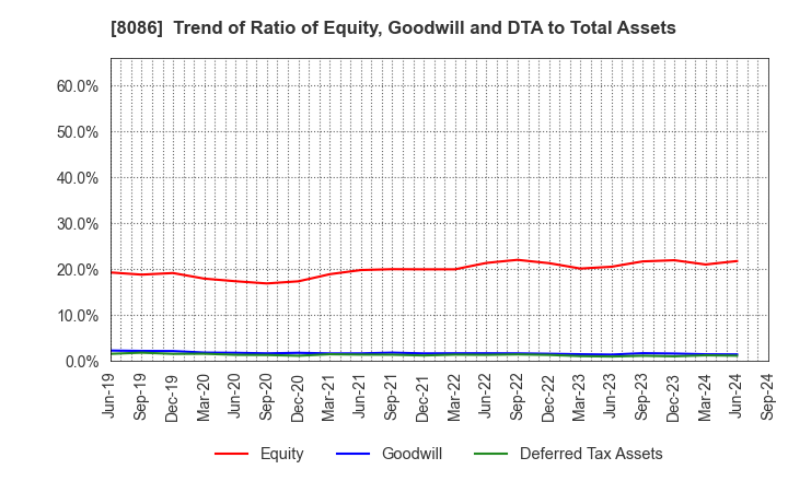 8086 NIPRO CORPORATION: Trend of Ratio of Equity, Goodwill and DTA to Total Assets