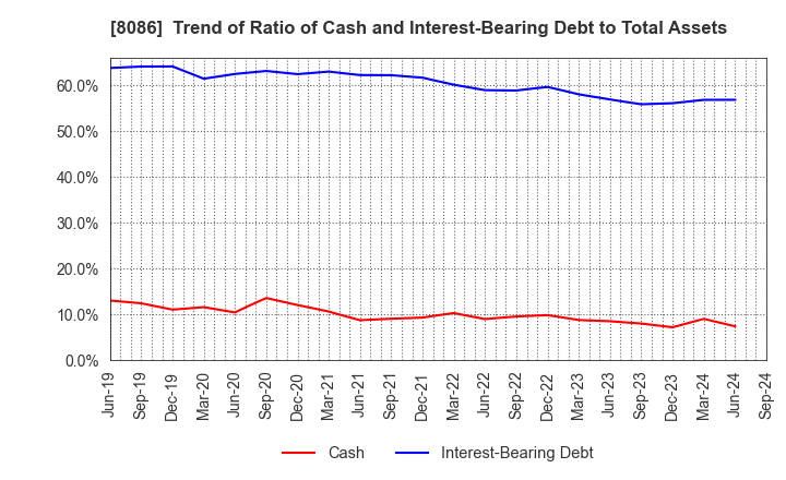 8086 NIPRO CORPORATION: Trend of Ratio of Cash and Interest-Bearing Debt to Total Assets