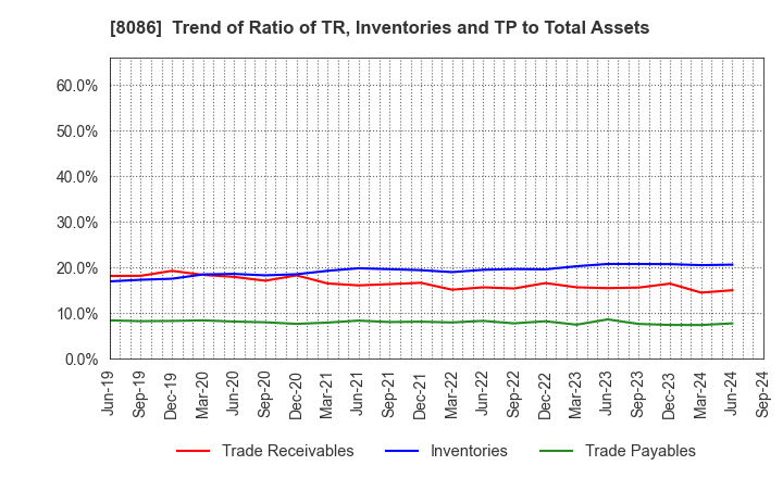 8086 NIPRO CORPORATION: Trend of Ratio of TR, Inventories and TP to Total Assets