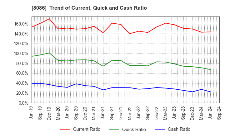 8086 NIPRO CORPORATION: Trend of Current, Quick and Cash Ratio