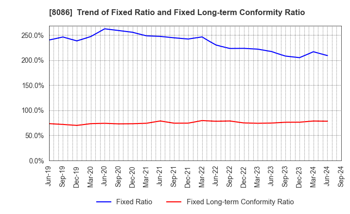 8086 NIPRO CORPORATION: Trend of Fixed Ratio and Fixed Long-term Conformity Ratio