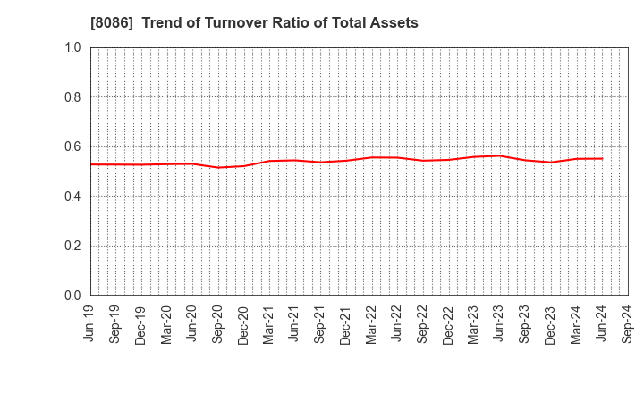 8086 NIPRO CORPORATION: Trend of Turnover Ratio of Total Assets