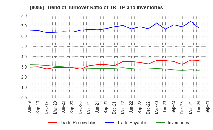 8086 NIPRO CORPORATION: Trend of Turnover Ratio of TR, TP and Inventories