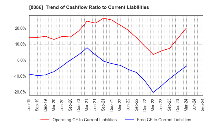 8086 NIPRO CORPORATION: Trend of Cashflow Ratio to Current Liabilities