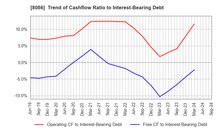 8086 NIPRO CORPORATION: Trend of Cashflow Ratio to Interest-Bearing Debt