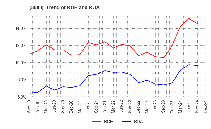 8088 IWATANI CORPORATION: Trend of ROE and ROA