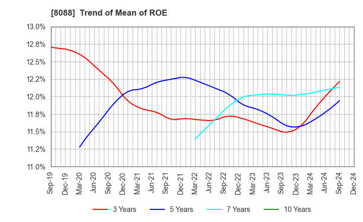 8088 IWATANI CORPORATION: Trend of Mean of ROE