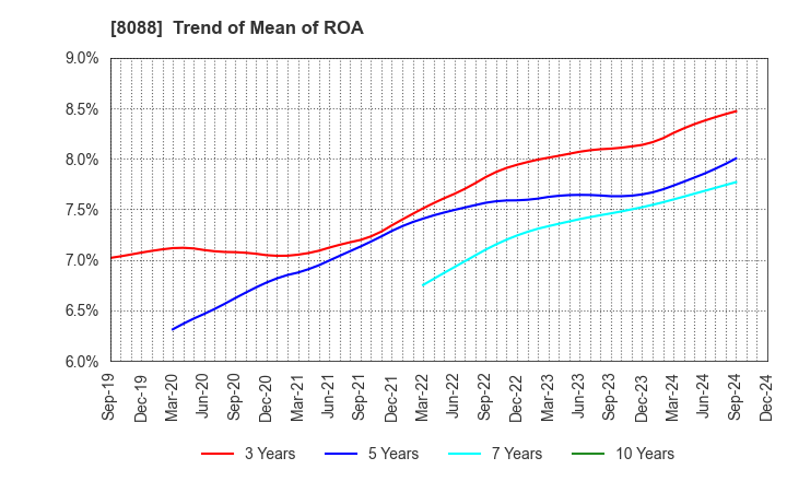 8088 IWATANI CORPORATION: Trend of Mean of ROA