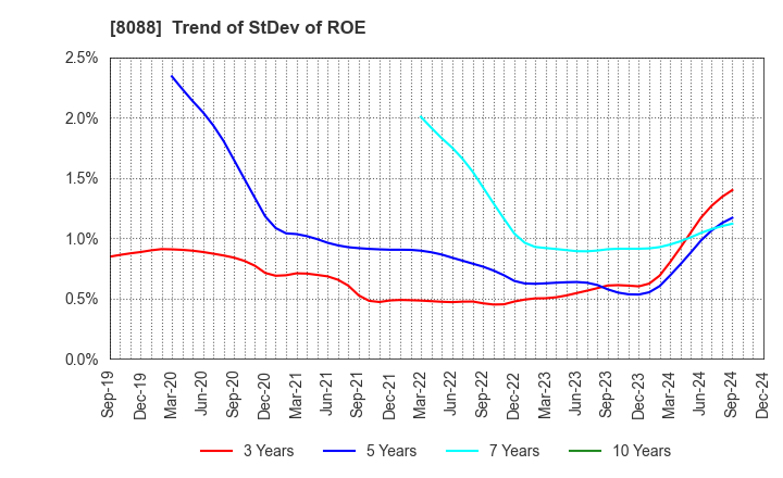 8088 IWATANI CORPORATION: Trend of StDev of ROE