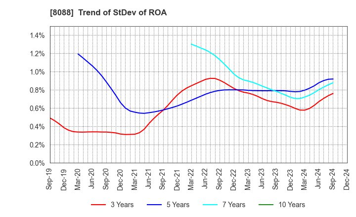 8088 IWATANI CORPORATION: Trend of StDev of ROA