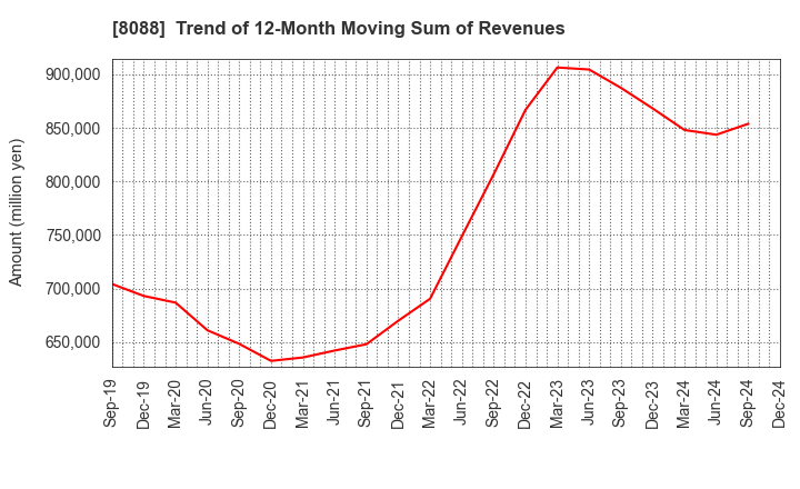 8088 IWATANI CORPORATION: Trend of 12-Month Moving Sum of Revenues