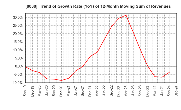 8088 IWATANI CORPORATION: Trend of Growth Rate (YoY) of 12-Month Moving Sum of Revenues