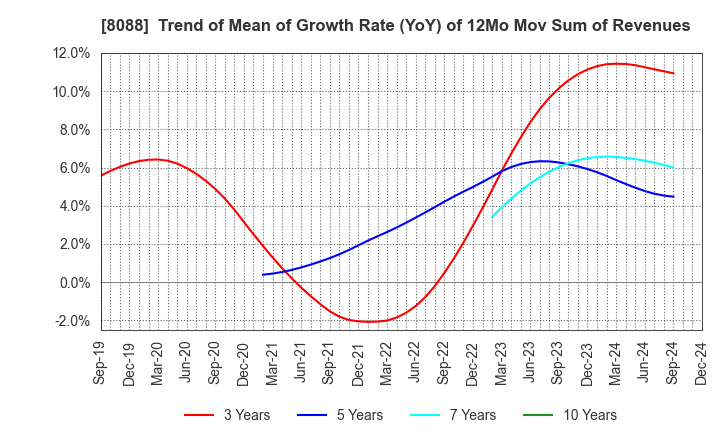 8088 IWATANI CORPORATION: Trend of Mean of Growth Rate (YoY) of 12Mo Mov Sum of Revenues