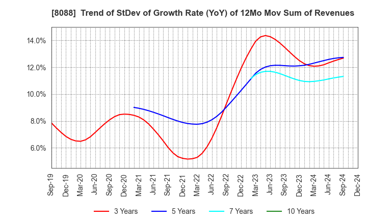 8088 IWATANI CORPORATION: Trend of StDev of Growth Rate (YoY) of 12Mo Mov Sum of Revenues