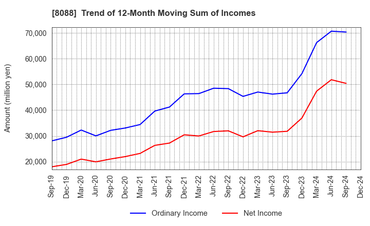 8088 IWATANI CORPORATION: Trend of 12-Month Moving Sum of Incomes